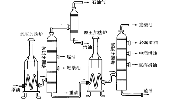 油化工产品是如何从石油衍变成各种产品过程?