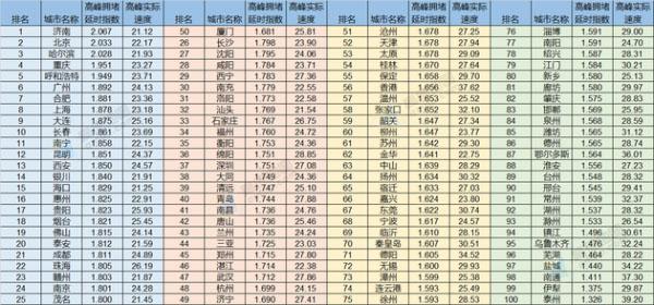 中国最堵的城市不是北上广而是这几个城市