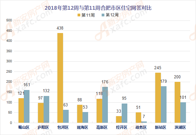 12周合肥楼市:肥西高达269套涨12% 大幅领先九区