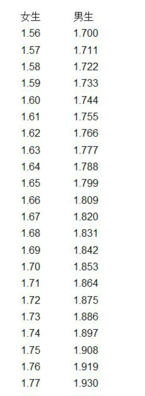 中国男生的身高多高才是最好的