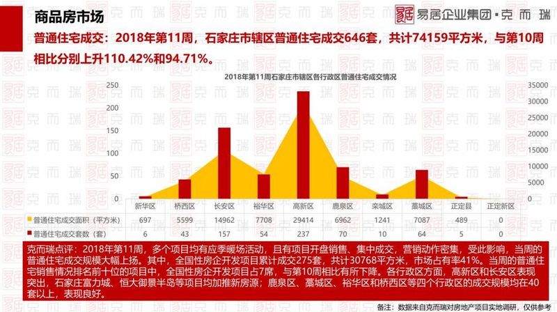 上周(第11周)石家庄楼市报告:住宅成交646套公寓199套 房企正面临