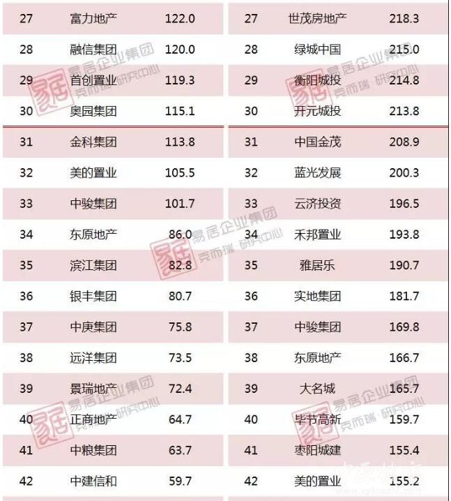 1-4月中国房企新增货值TOP100榜出炉