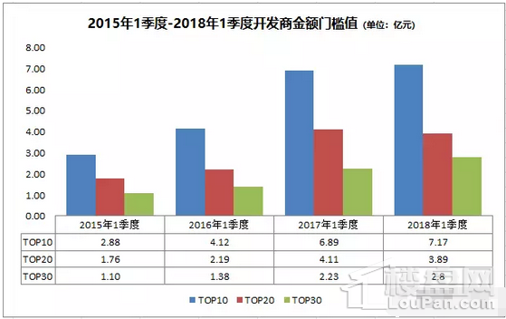 2018年1季度南宁房企销售排行榜出炉!