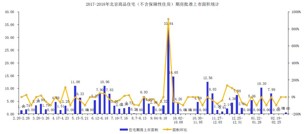 北京上周有1个项目新批入市 成面积环比增长154.26%