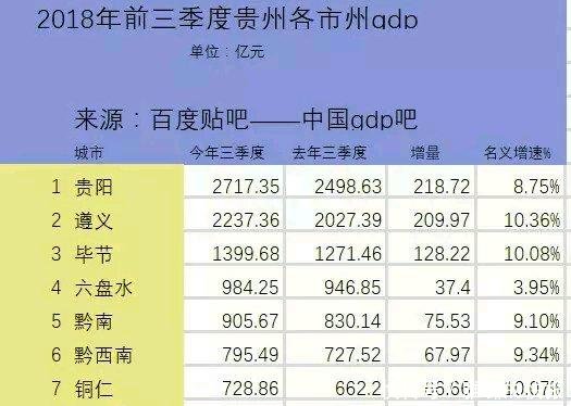 贵州2018年前三季度各市GDP 贵阳第1, 遵义第