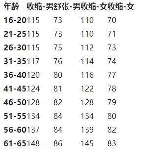 各年龄正常血压参考值对照表 理想血压120--------80 正常血压130