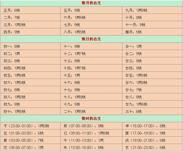 称骨算命:知道你的骨重所代表的意义吗