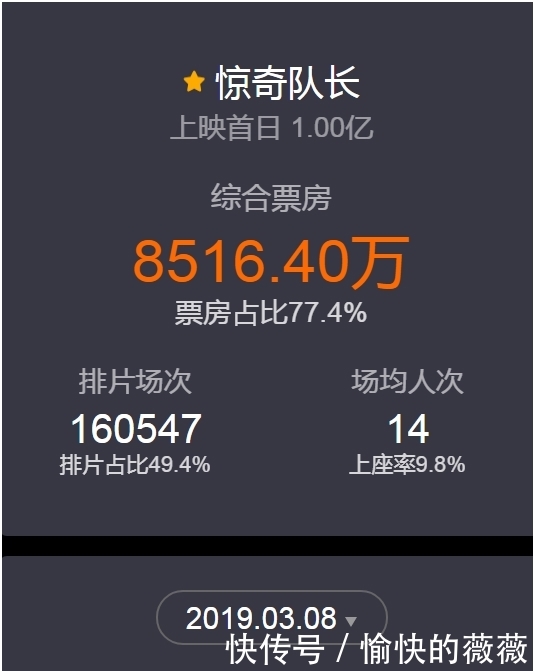 《惊奇队长》上映首日,票房突破亿,《阿凡达》