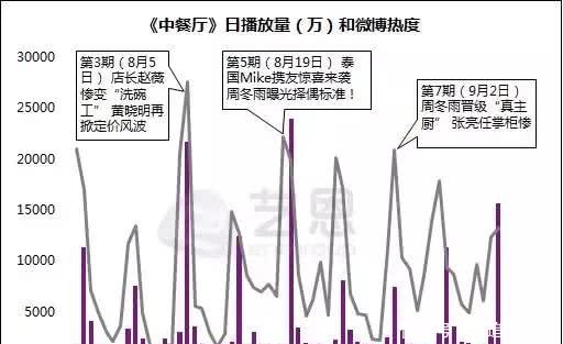 《中餐厅》解锁美食 户外综艺新玩法，暑期领跑者冲击头部爆款