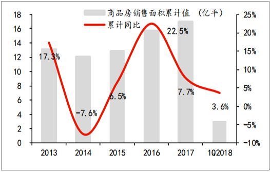 2018年房地产行业前景分析 全年楼市成交或震荡下行