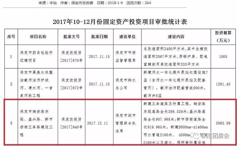 投资近4000万!保定将新建这3条路!打通多条主干道!