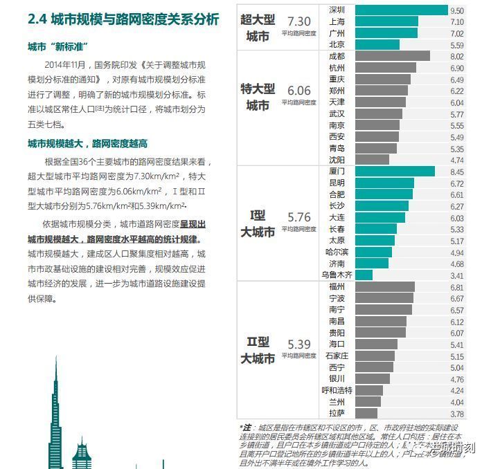 36个主要城市路网密度排名出炉!南昌排名第15位,仅东湖区路网密度