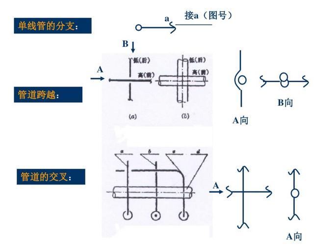 管道工程图纸基本知识、分类、规定和管道工程