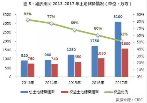 旭辉集团:新增土储创新高奠定规模提升基础