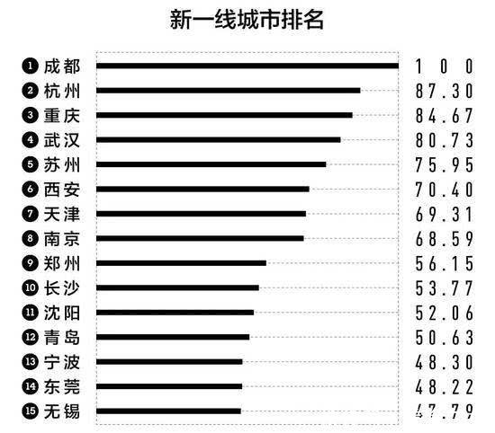 中国最具实力的新一线城市，连续两年超越重庆位居榜首