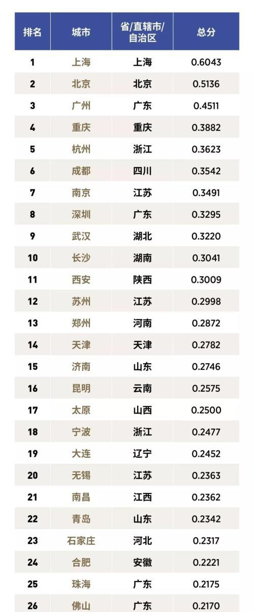福布斯中国发布最适合新生活30座宜居城市,山