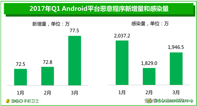 【安全报告】2017年第一季度 中国手机安全状况报告
