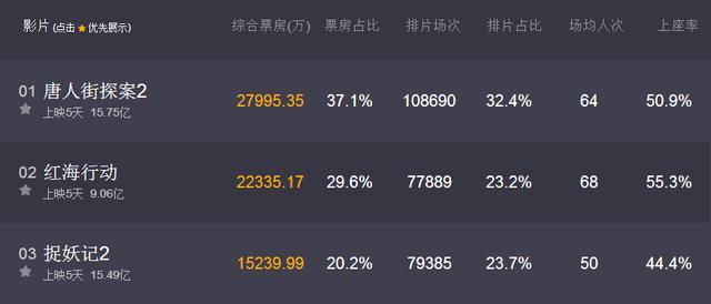 5天40亿,春节档三巨头部部强势,总票房预测10