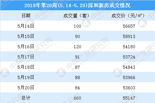 2018年第20周深圳新房市场周报:粤港澳大湾区规划出台深圳房价会