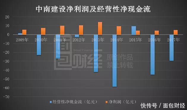 中南建设财务剖析：负债1700亿，扣非净利润只1亿多？