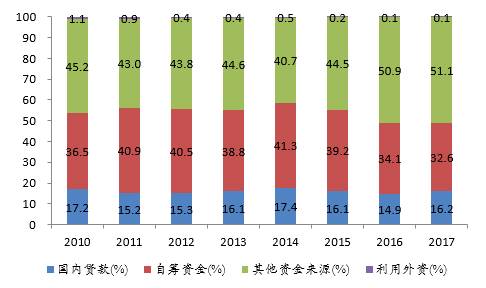 融资难、去杠杆为主基调，万亿房企应学会良性健康发展