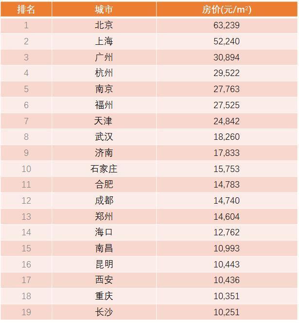 2017全国省会城市房价地图，超19城房价过万