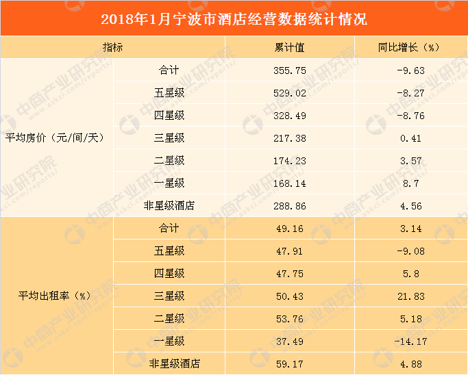 2018年1月宁波市星级酒店经营数据分析:出租率增长3.14% 房价下降