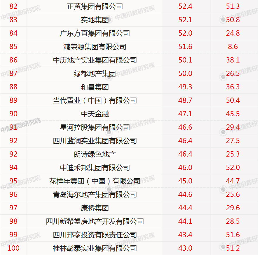 2018年1-3月中国房地产企业销售业绩TOP100