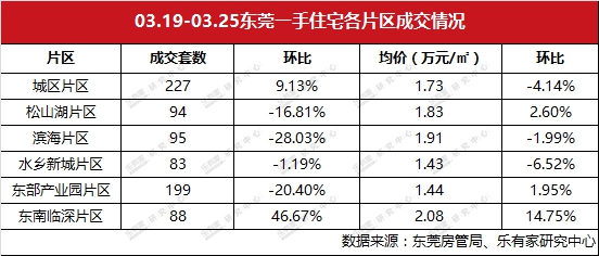 东莞一手二手成交量均下跌 东南临深片区一手量价齐升