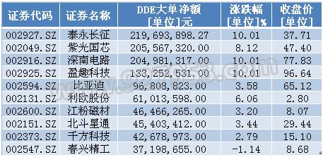 独角兽概念股带动创业板爆发!上涨或刚启动 主力买入股