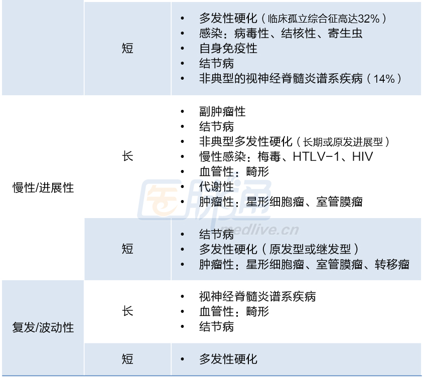 收藏!6张图表轻松掌握脊髓疾病鉴别诊断