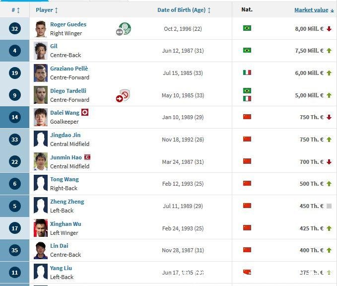 鲁能2019外援或已定三人, 全队最新身价出炉,