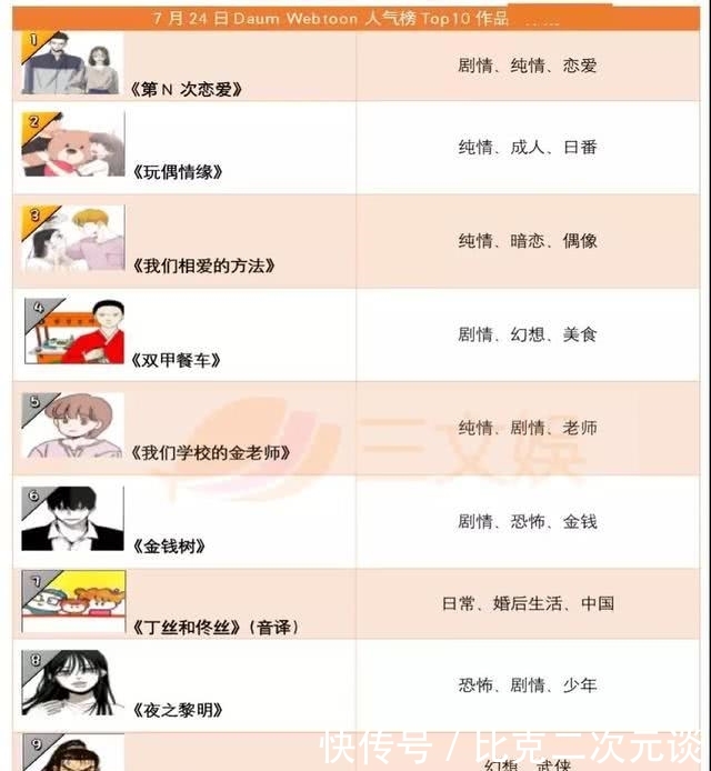 韩国网络漫画年销售额42亿元,我们v网络了五大》红色漫画《图片