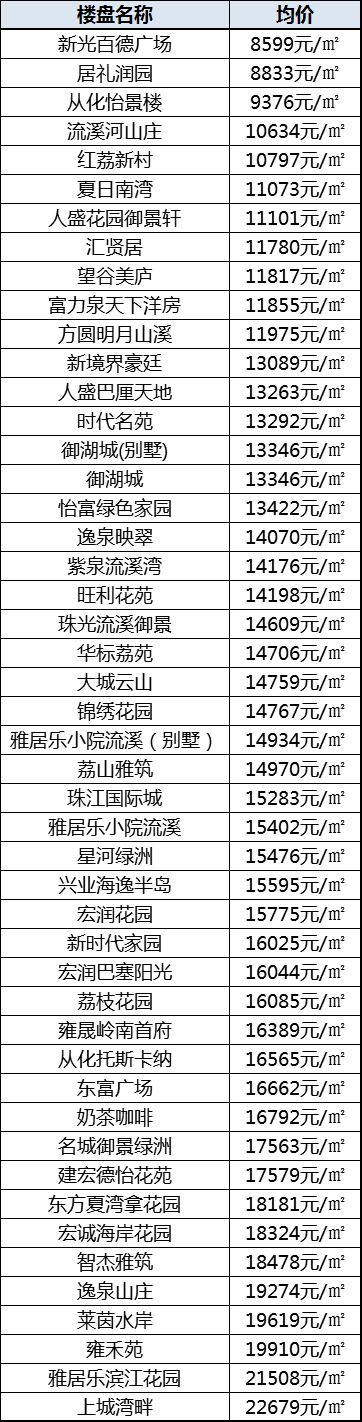 广州最全二手住宅价格表在此!辛苦劳动大半年 不给自己来套房?