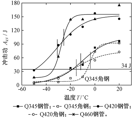 低温环境下钢材选型指南(低温环境对钢材性能的影响) 结构工业装备设计 第2张 低温环境下钢材选型指南(低温环境对钢材性能的影响) 结构工业装备设计 第2张