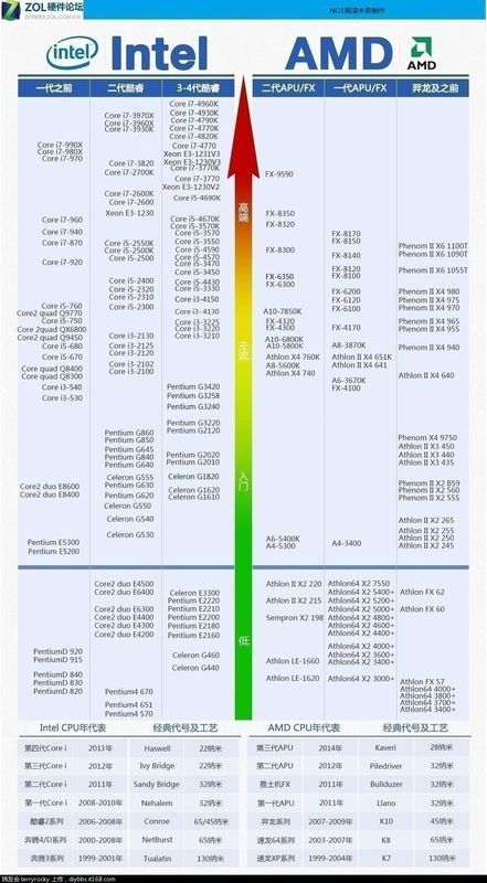 家用电脑选择哪个平台的CPU比较好_360问答