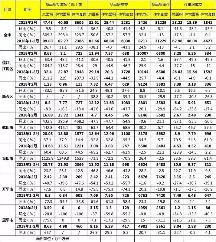 2月官方数据出炉! 蓬江江海住宅成交跌破至638套