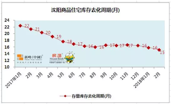 沈阳人换房活跃度远超一线城市 最新新房去化周期14.88个月