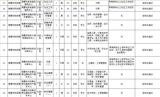 [招聘] 湖南最新一批事业单位招聘 600多个好职位虚位以待