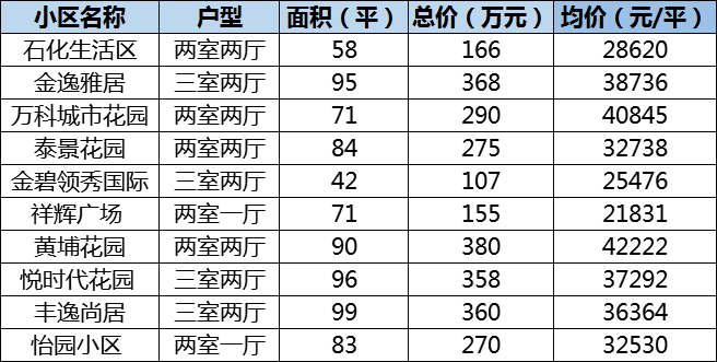 4月广州二手成交回暖!这些中心区板块还是价格洼地!