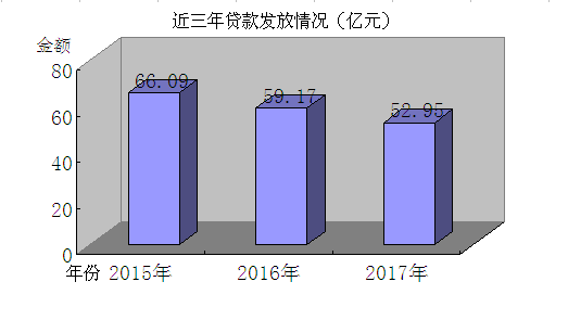 2017年贵阳全市公积金平稳运行 缴存金额近百亿元大关