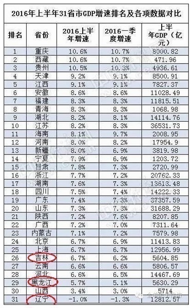 gdp增长率排名_梵净山寨沙(3)