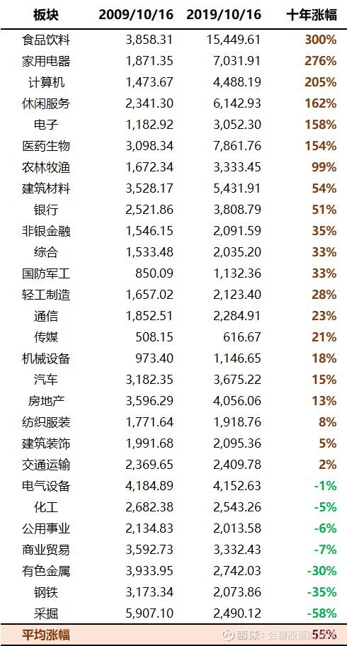 十年a股行业涨幅