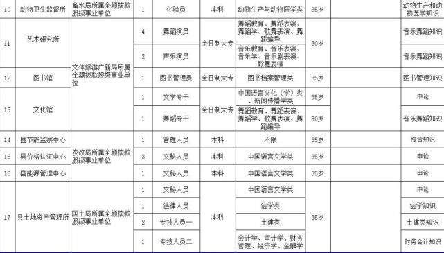 [招聘] 湖南最新一批事业单位招聘 600多个好职位虚位以待