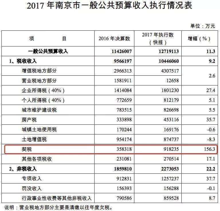 \＂牺牲\＂200亿土地财政，南京或成房价调控的最佳样本