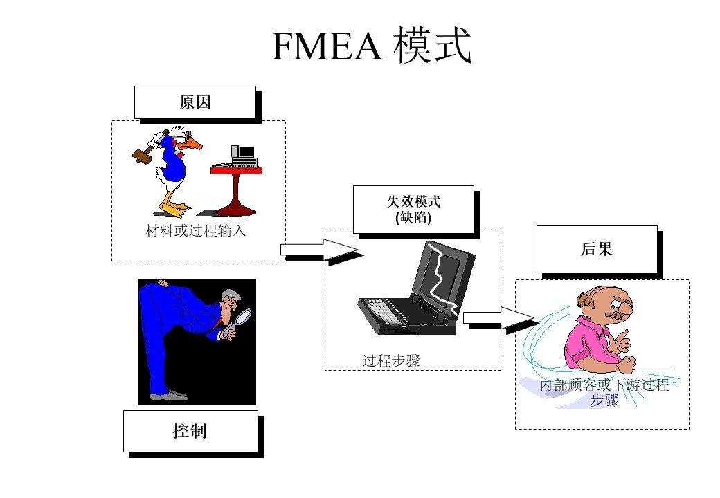 FMEA潜在失效模式及后果分析