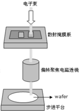 电子束曝光