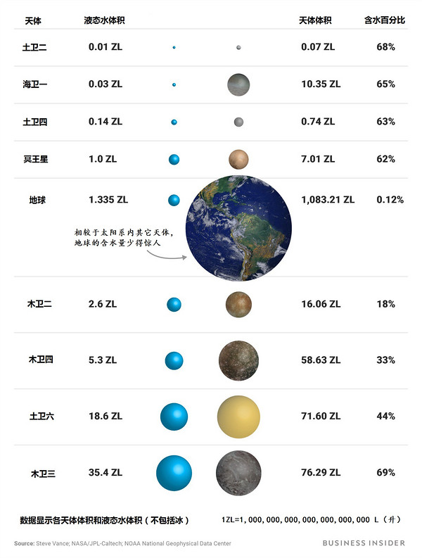 在太阳系里，地球的含水量根本不算多