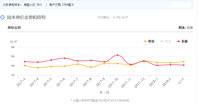 2018年3月陆丰楼市行情分析