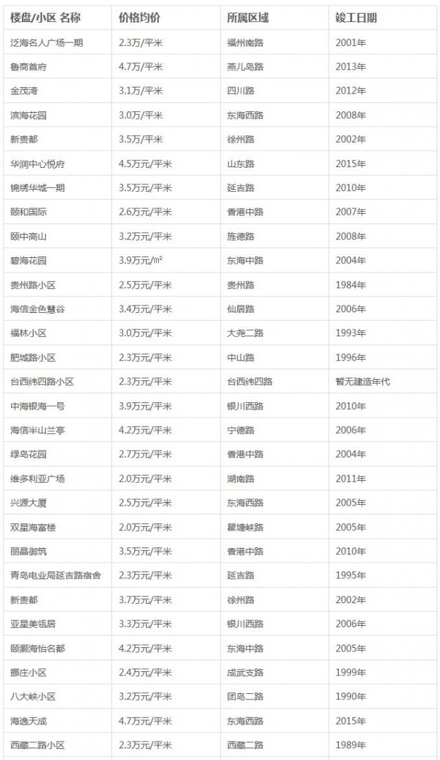 青岛10区市春节后最新房价 快看你家值多少钱?